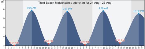 Middletown Ri Tide Chart