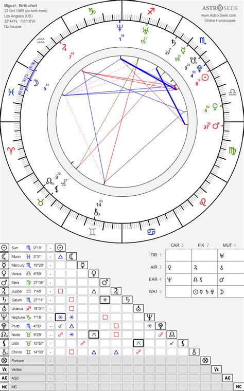 Miguel Birth Chart