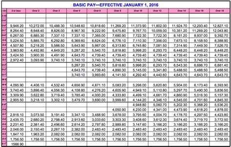 Mil Pay Chart 2016
