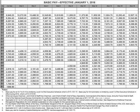 Military Army Pay Chart 2014