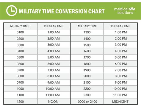 Military Chart Time