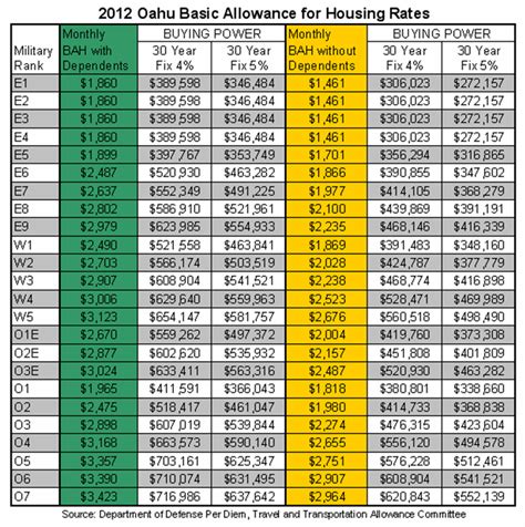 Military Housing Allowance Chart