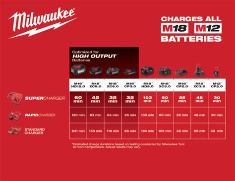 Milwaukee M12 Battery Chart