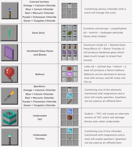 Minecraft Education Edition Compound List
