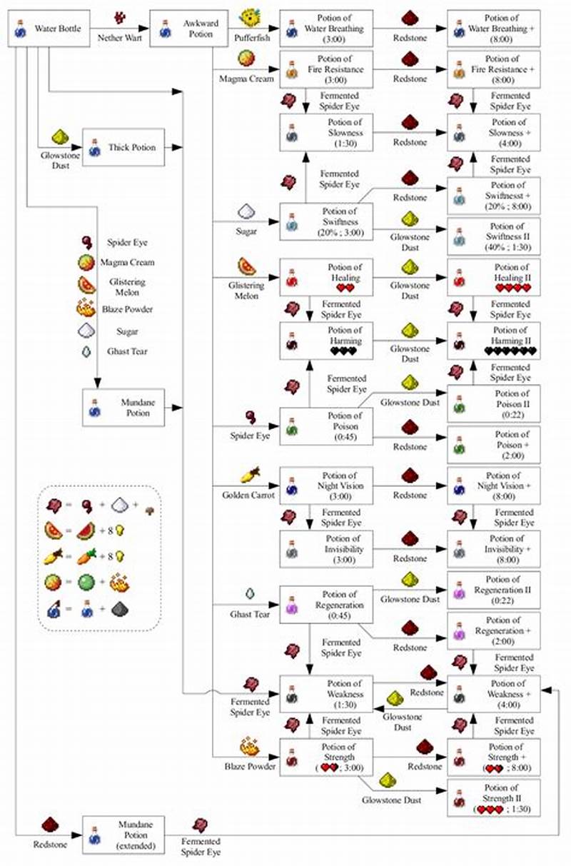 Minecraft Potion Chart 1 20 Java