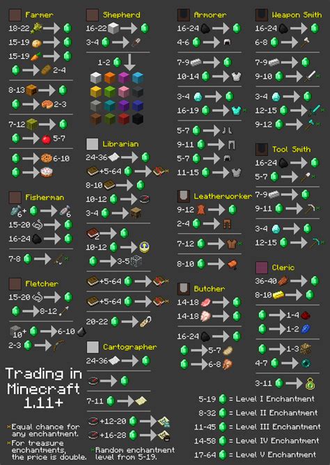 Minecraft Trader Chart