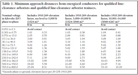 Minimum Approach Distance Chart