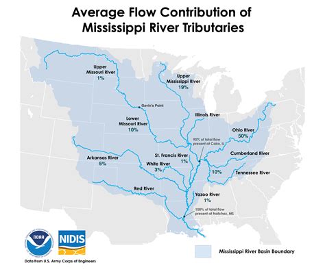 Mississippi River Flow Chart