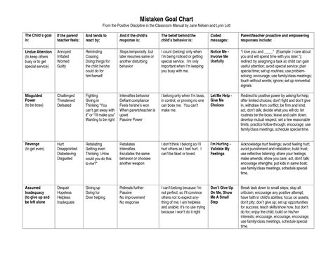 Mistaken Goals Chart