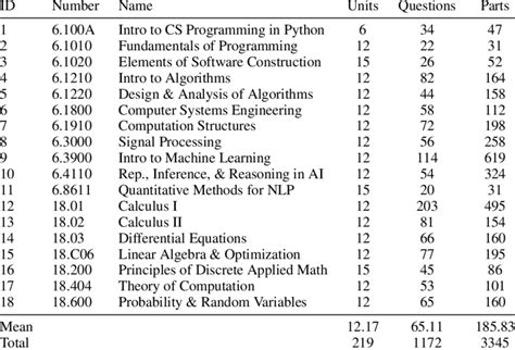 Mit Computer Science Course Catalog