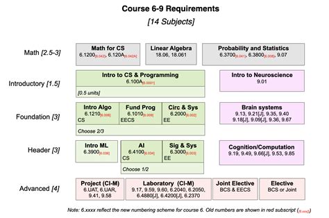 Mit Course Catalog Computer Science