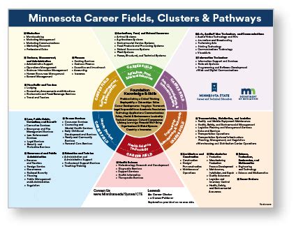 Mn Career Search