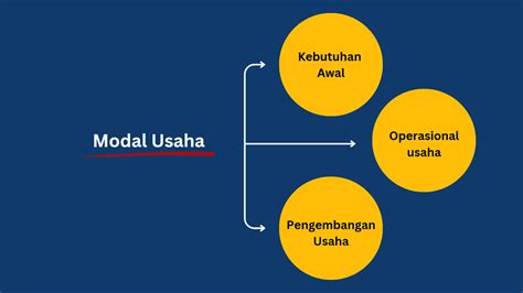 Modal Usaha