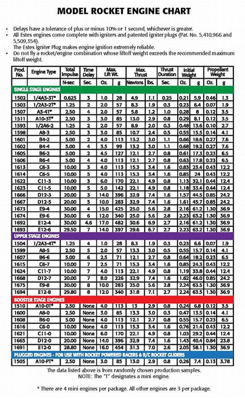 Model Rocket Engine Chart