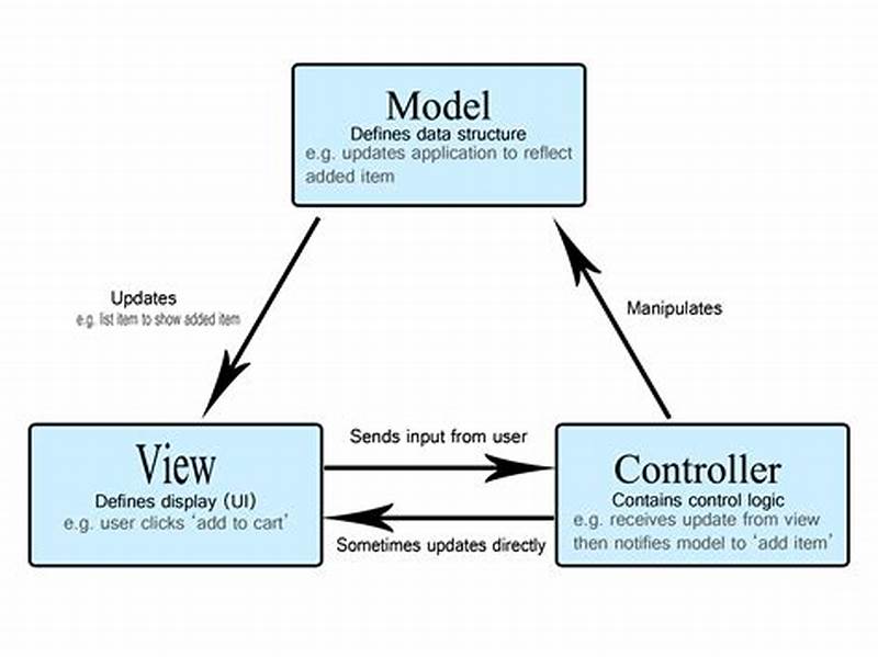 Model View Controller Design Pattern In Java
