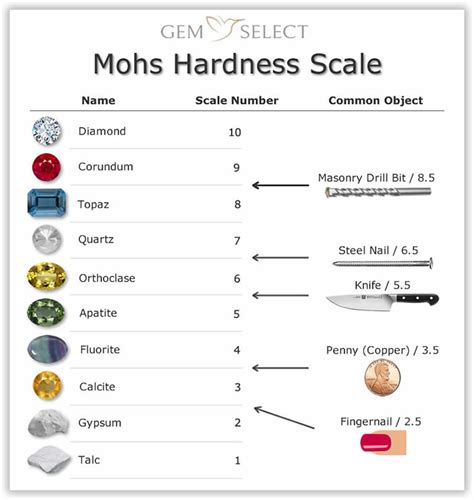 Mohs Scale Chart