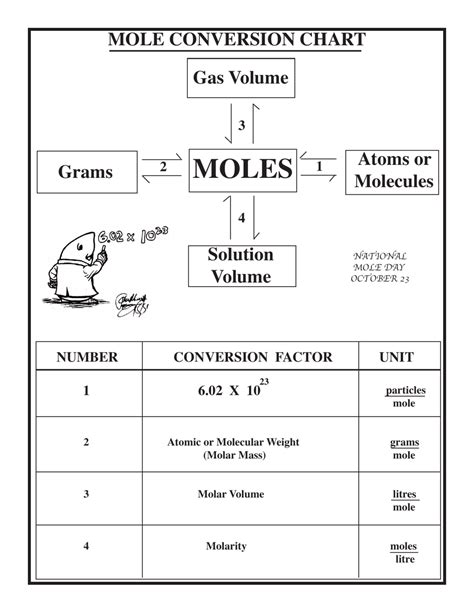 Mol Conversion Chart