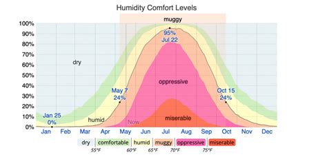 Mold Growth Humidity Chart