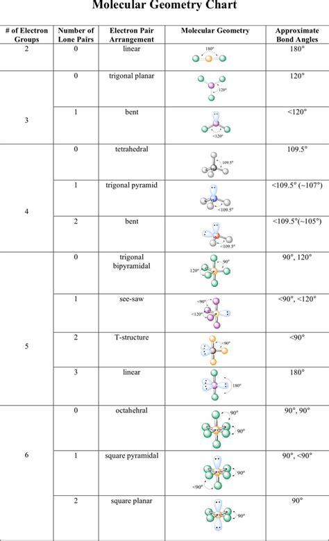 Molecular And Electron Geometry Chart