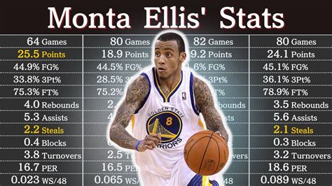 Monta Ellis Career Stats