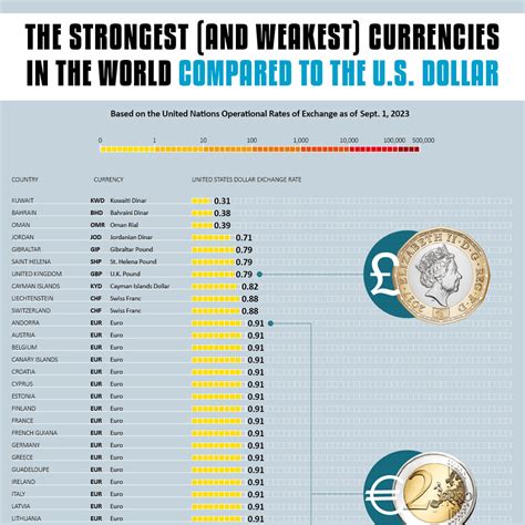 More Currencies