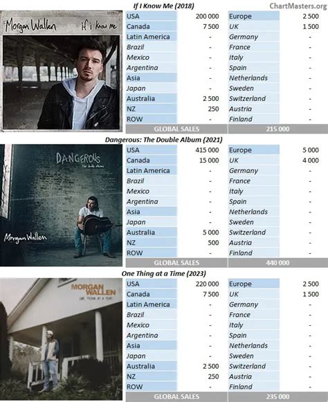 Morgan Wallen Album Chart Performance