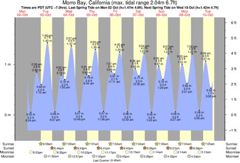 Morro Bay Tides Chart