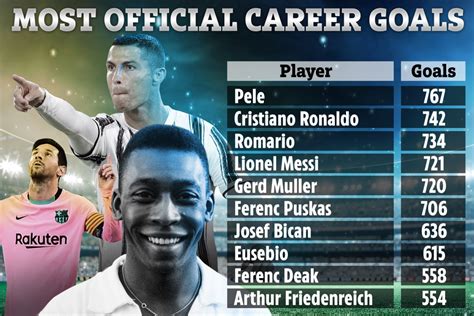 Most Career Goals Football