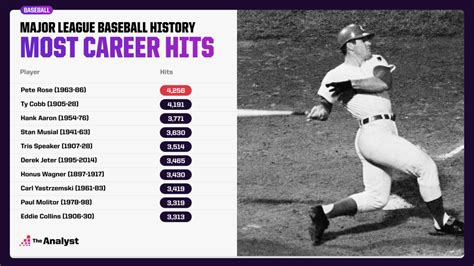 Most Career Hits Baseball