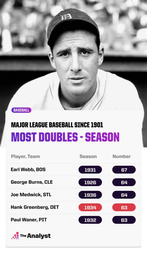 Most Doubles Career
