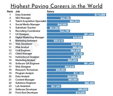 Most High Paying Career