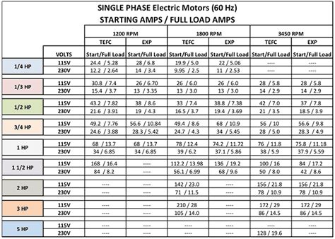 Motor Amp Chart