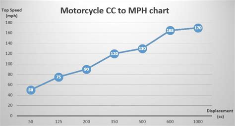 Motorcycle Cc Speed Chart