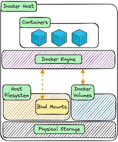 Mounting multiple volumes on a docker container