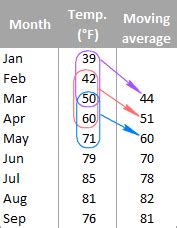 Moving average or running mean