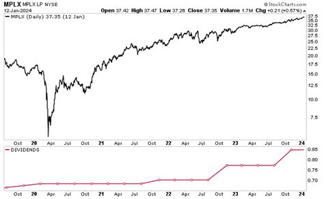 Mplx Stock Chart