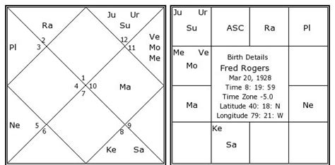 Mr Rogers Birth Chart