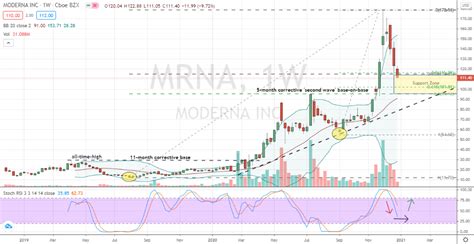 Mrna Stock Chart