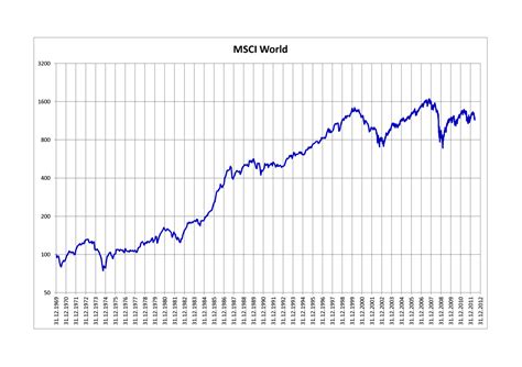 Msci World Index Chart