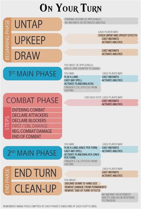 Mtg Turn Phases Chart