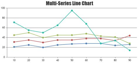 Multi Line Chart