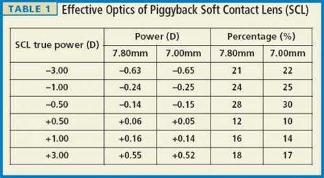 Multifocal Contact Lens Power Chart