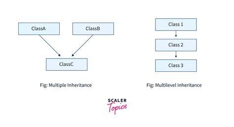 Multiple Inheritance in C