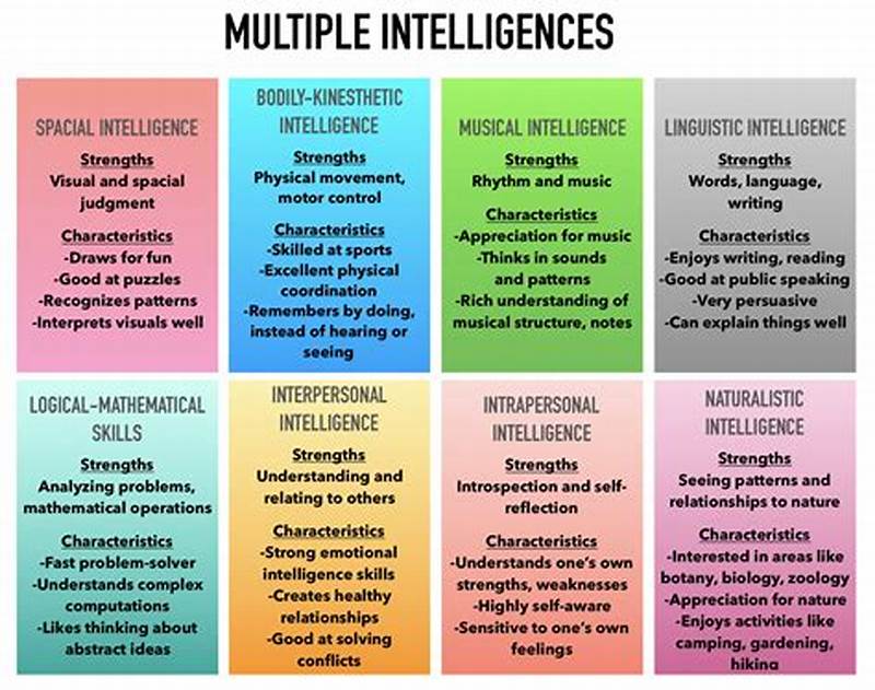 Multiple Intelligence Chart