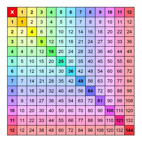 Multiple Times Table Chart