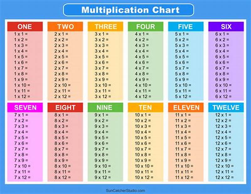 Multiplication Answer Chart