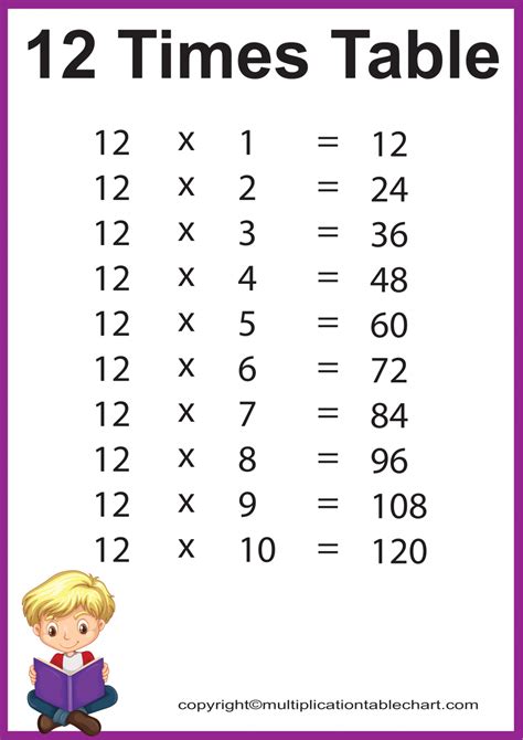 Multiplication Chart 12s