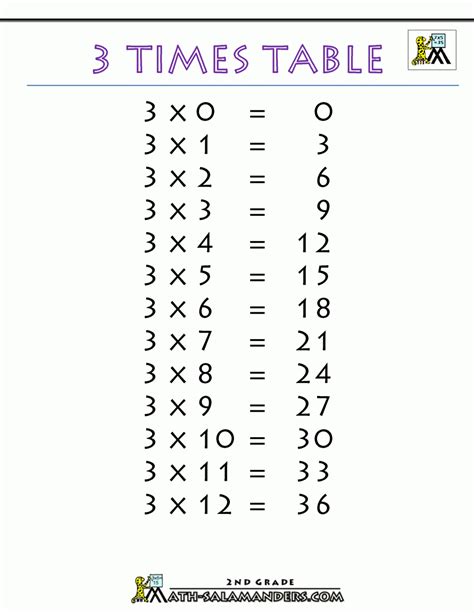 Multiplication Chart 3s