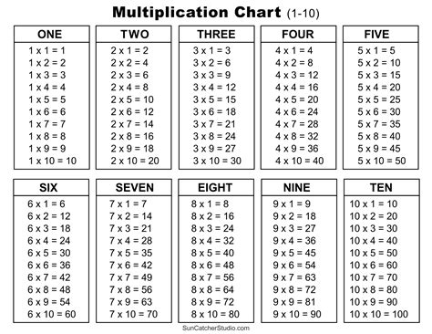 Multiplication Chart Printable 1 10
