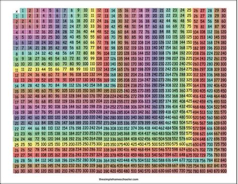 Multiplication Chart Up To 30